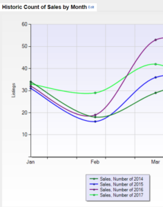 graph of Buena Park Homes sold